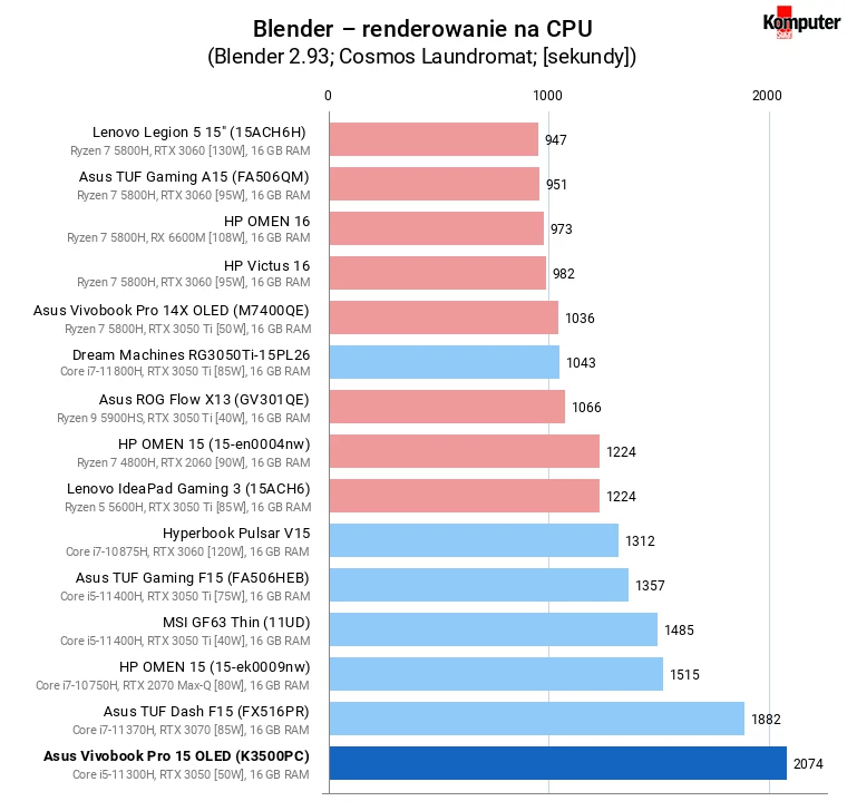 Asus Vivobook Pro 15 OLED (K3500PC) – Blender – renderowanie na CPU