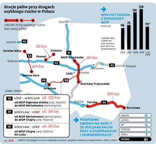 Mały ruch, tanie paliwo, sprytni kierowcy. Nikt nie chce inwestować w stacje przy A4
