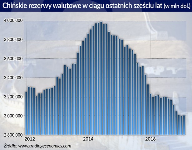 Chińskie rezerwy walutowe