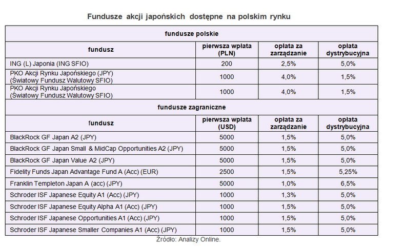 Fundusze akcji japońskich dostępne na polskim rynku