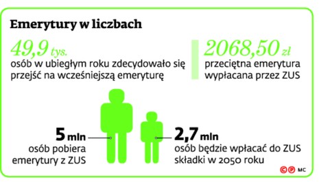 Emerytury w liczbach