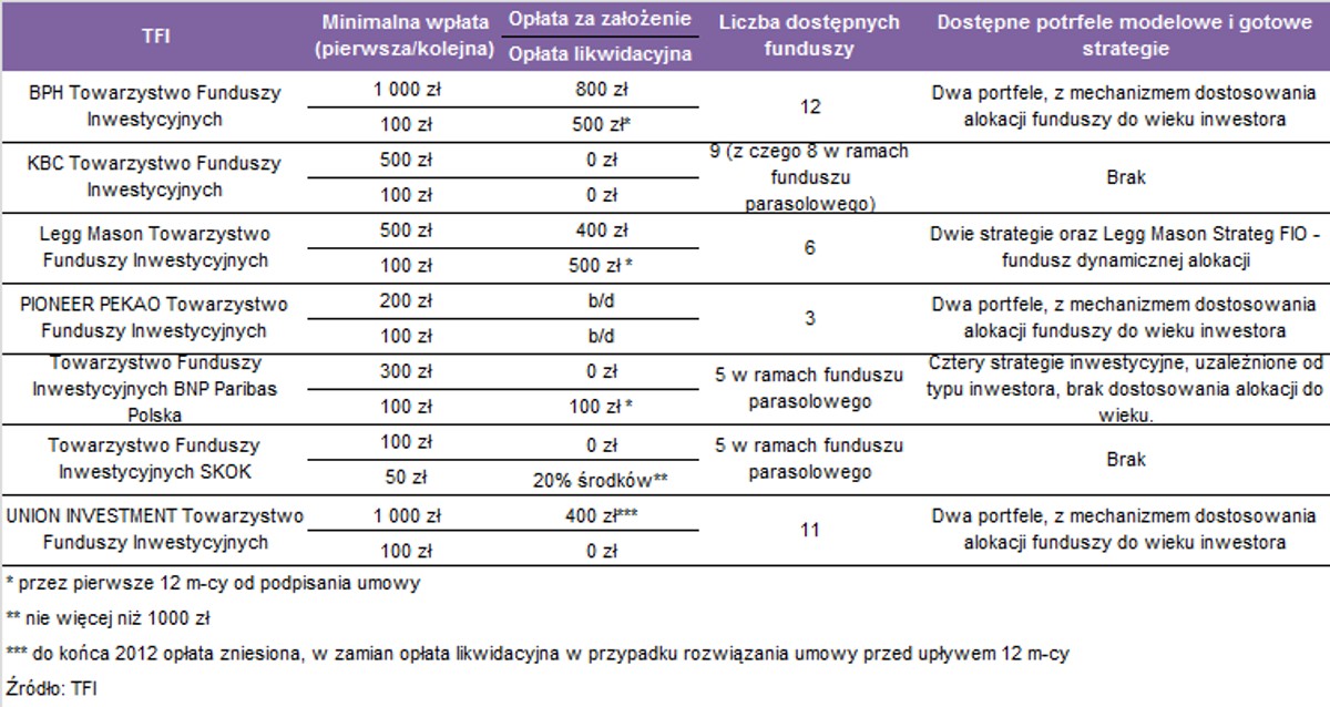IKZE w ofercie TFI