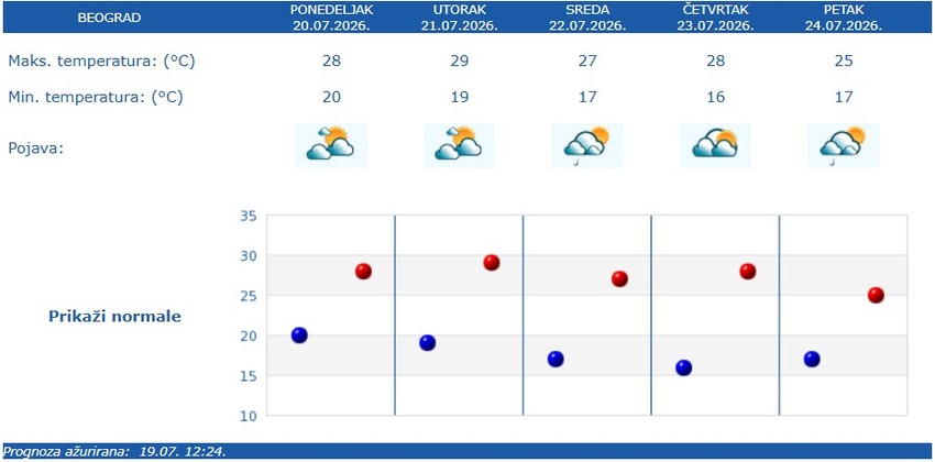 RHMZ vremenska prognoza za Beograd