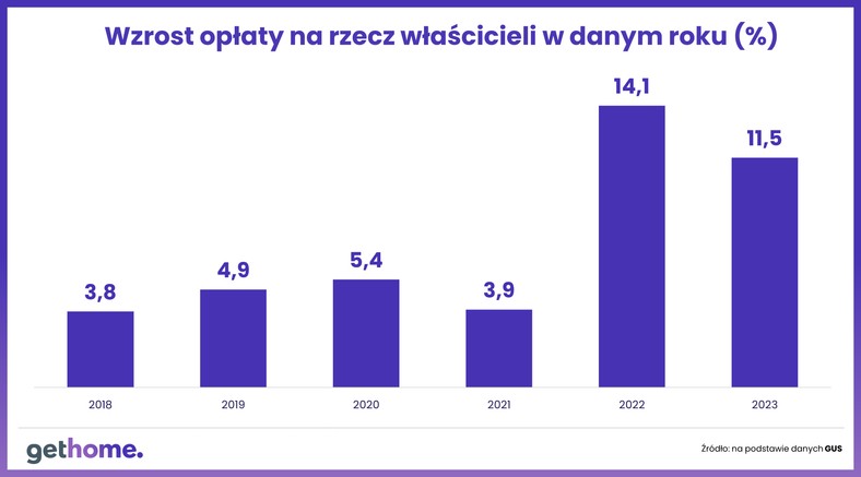 Wzrost opłaty na rzecz właścicieli w danym roku