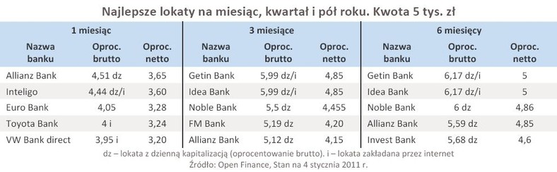 Najlepsze lokaty na miesiąc, kwartał i pół roku. Kwota 5 tys. zł