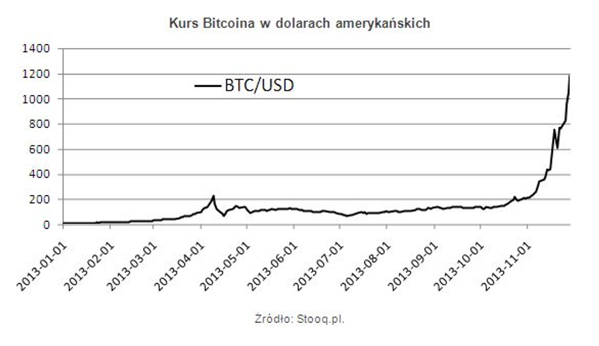 Kurs Bitcoina w dolarach amerykańskich