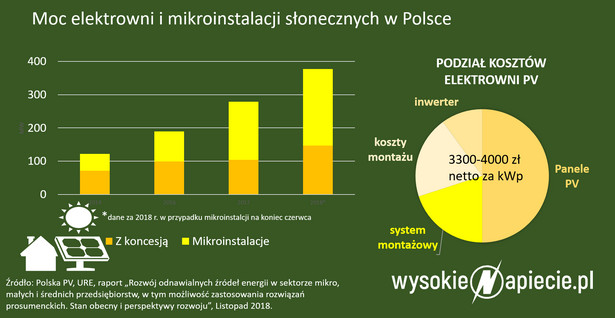 Własna energia z odnawialnych źródeł. Dla kogo Energia plus?