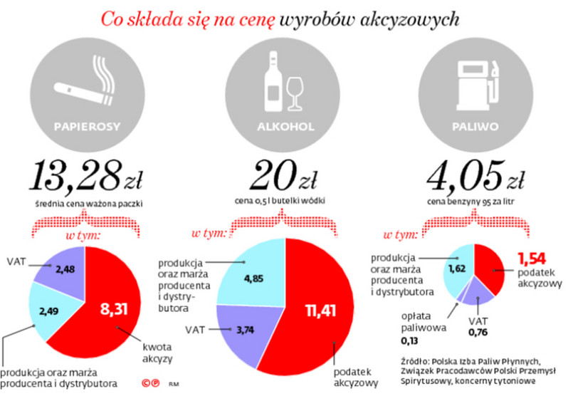 Co składa się na cenę wyrobów akcyzowych