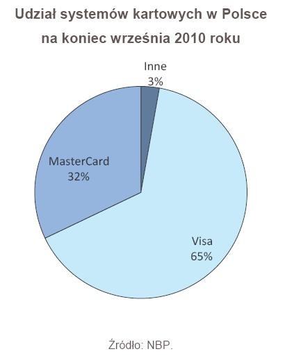 Udział systemów kartowych w Polsce na koniec września 2010 roku