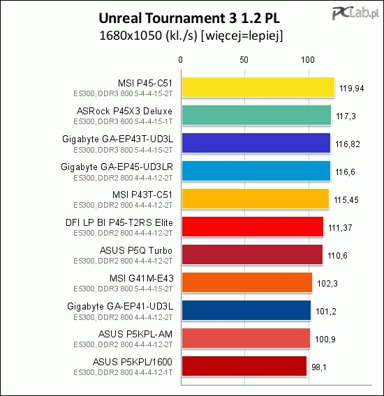 Unreal Tournament 3 przyniósł spore zróżnicowanie wyników. Po raz kolejny MSI P45-C51 wypadła bardzo dobrze