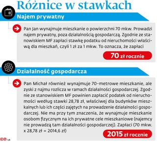 Różnice w stawkach