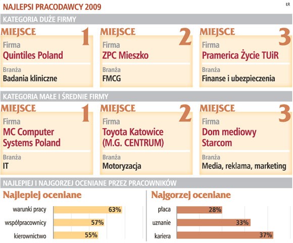 Najlepsi pracodawcy 2009