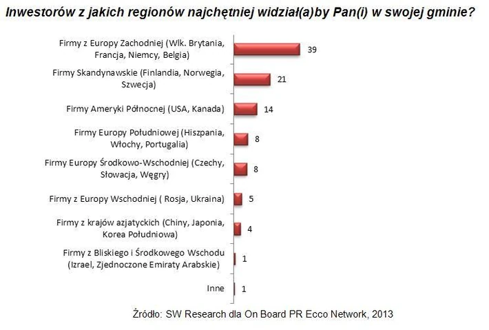 inwestorzy zagraniczni