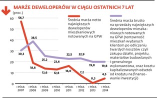 Zobacz, ile zarabiają na nas deweloperzy