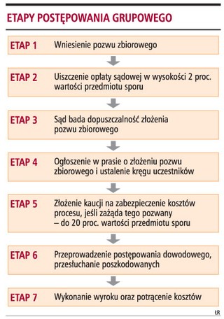 Pozew zbiorowy pozwoli dochodzić drobnych roszczeń