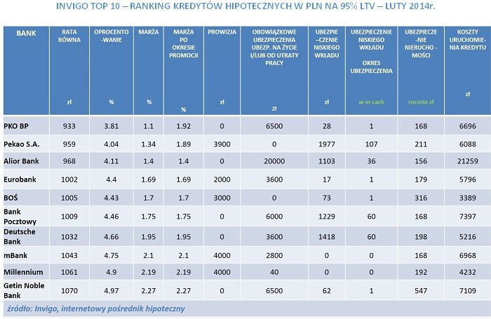 INVIGO TOP 10 – RANKING KREDYTÓW HIPOTECZNYCH W PLN NA 95% LTV – LUTY 2014r.