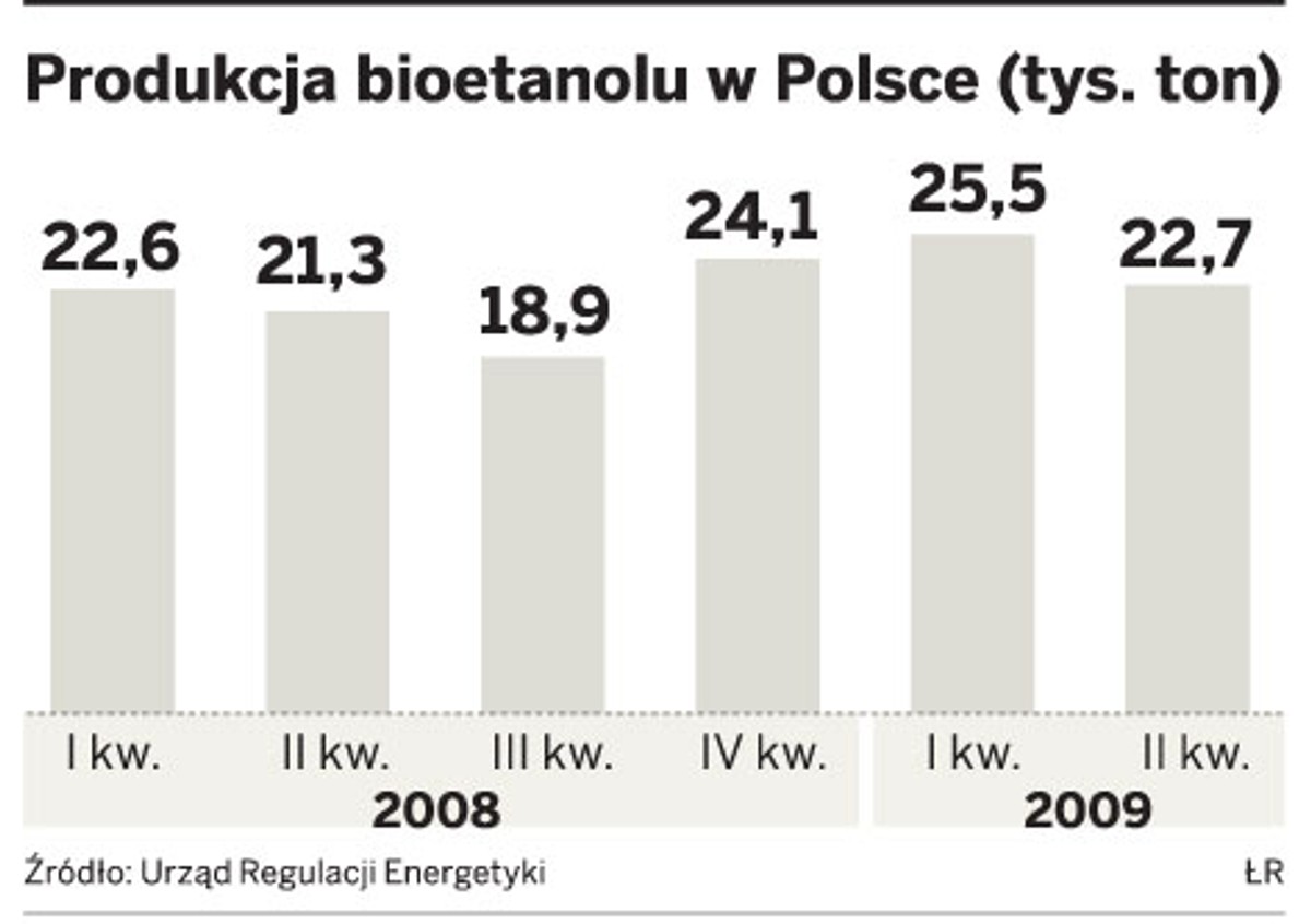 Produkcja bioetanolu w Polsce (tys. ton)