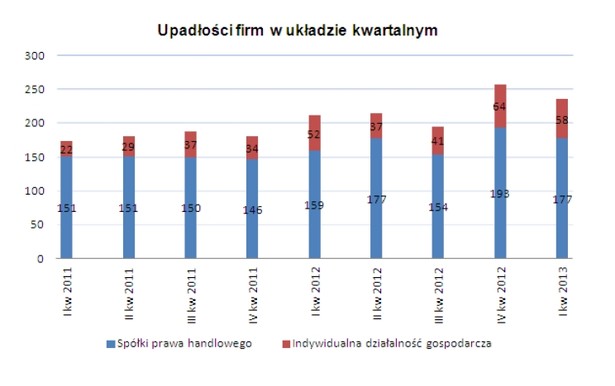 Upadłości firm w układzie kwartalnym