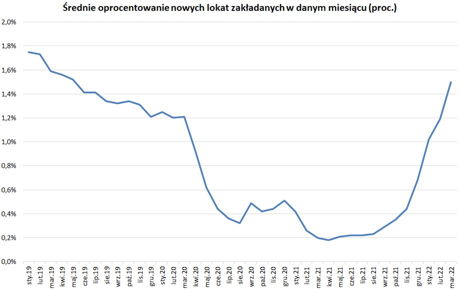 Średnie oprocentowanie nowych lokat rośnie wolniej i w mniejszym stopniu, niż stawki WIBOR, które na koniec marca sięgały 4,75 proc. 