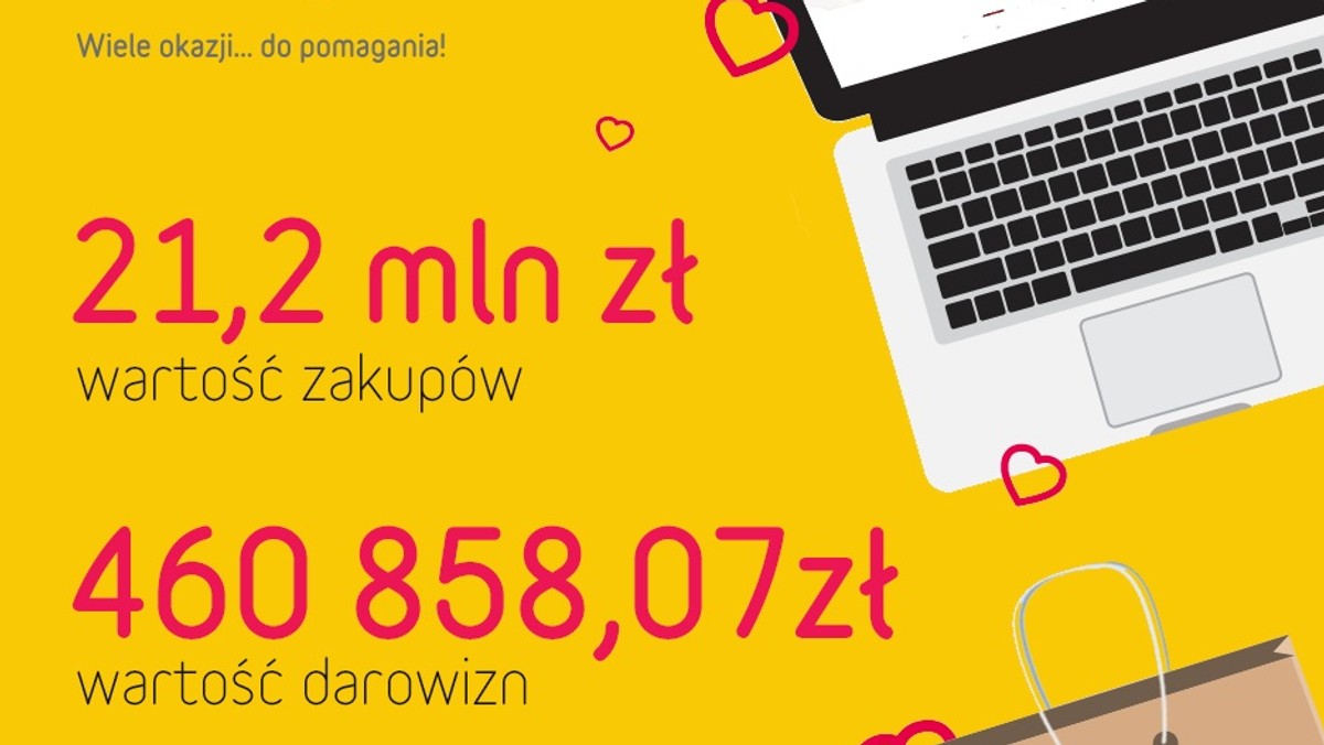 Przedstawiciele serwisu FaniMani.pl przygotowali podsumowanie darowizn zebranych dzięki zakupom na FaniMani.pl po trzecim kwartale 2017 roku. Wartość darowizn powstałych przy okazji dobrych zakupów wyniosła łącznie 460 858,07 zł. Użytkownicy serwisu FaniMani.pl wydali na zakupy już ponad 21,2 mln zł!