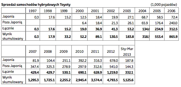 5 mln hybryd Toyoty i Lexusa