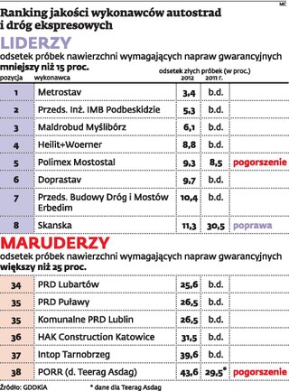 Autostradowy ranking jakości. Kto buduje najlepsze, a kto najgorsze drogi?