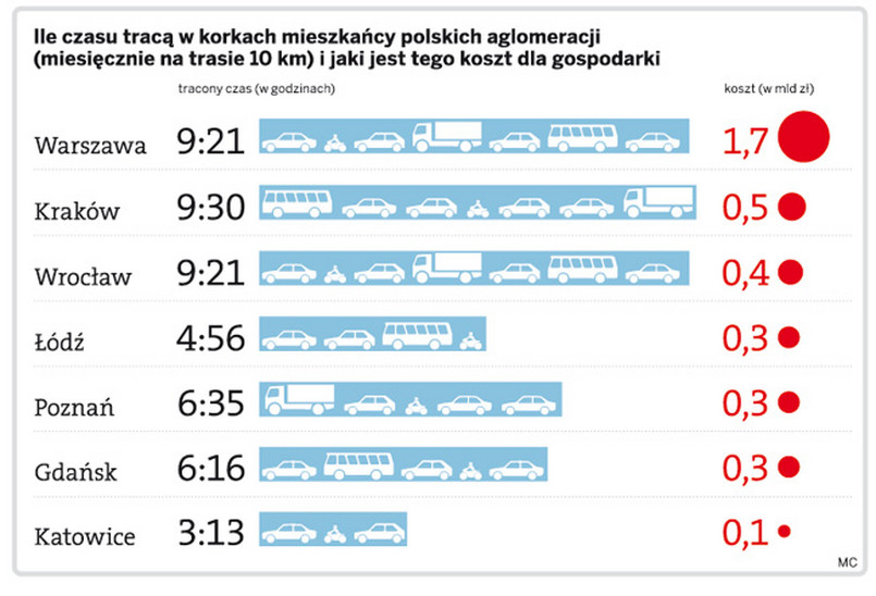 Ile czasu tracą w korkach mieszkańcy polskich aglomeracji (miesięcznie na trasie 10km) i jaki jest tego koszt dla gospodarki