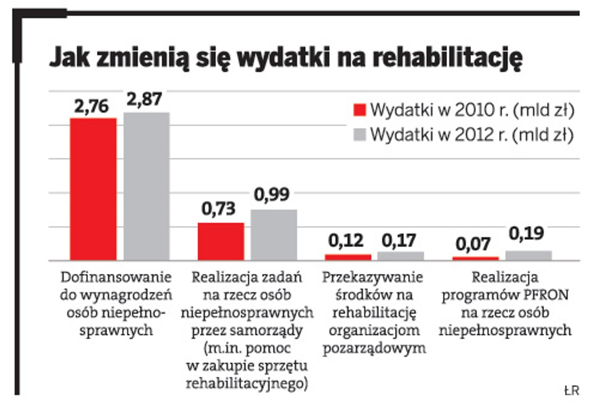 Jak zmienią się wydatki na rehabilitację