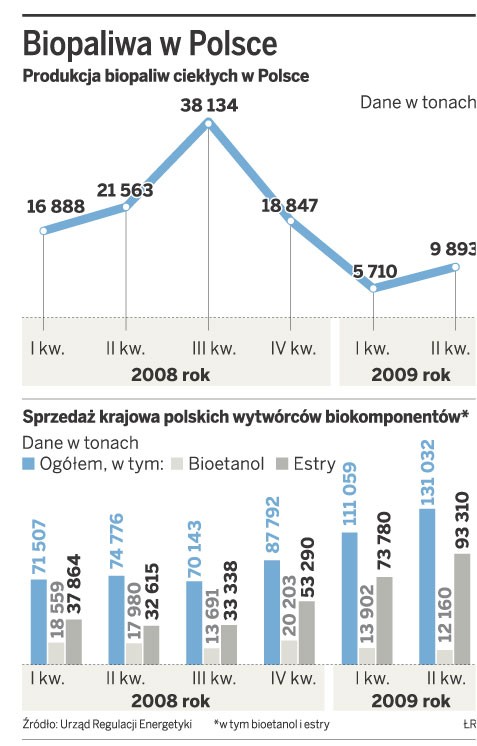 Biopaliwa w Polsce