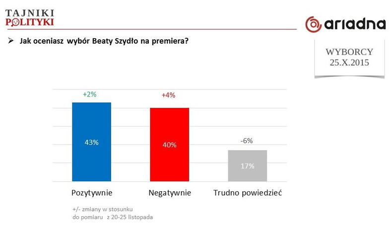 Ocena wyboru premier Beaty Szydło, fot. www.tajnikipolityki.pl