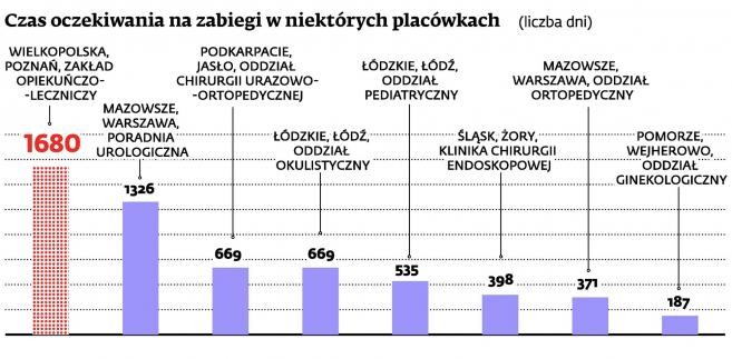 Czas oczekiwania na zabiegi w niektórych placówkach