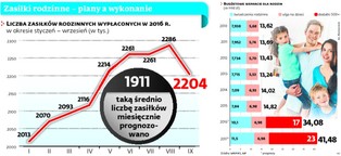 Armia nowych klientów opieki społecznej. Będą zmiany w systemie 500 plus?