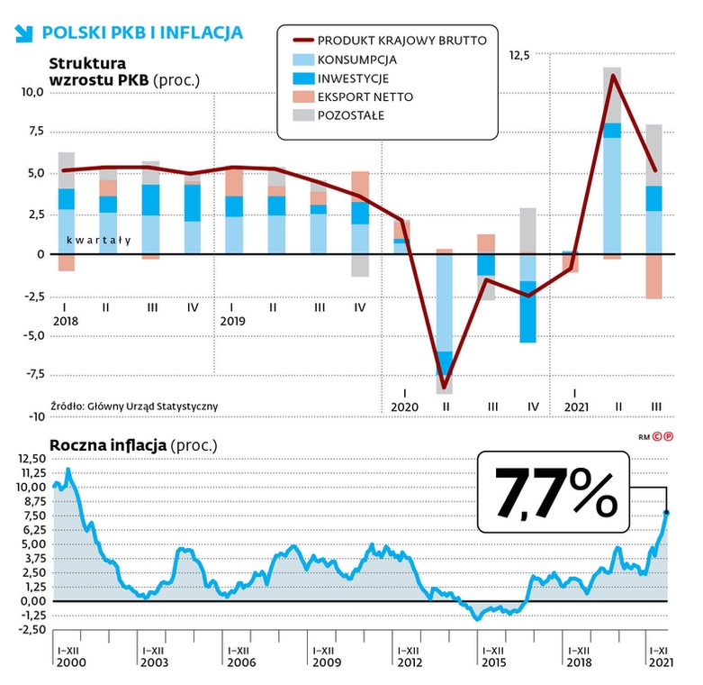 POLSKI PKB I INFLACJA