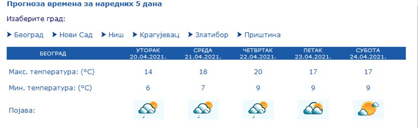 Vremenska prognoza za narednih 5 dana