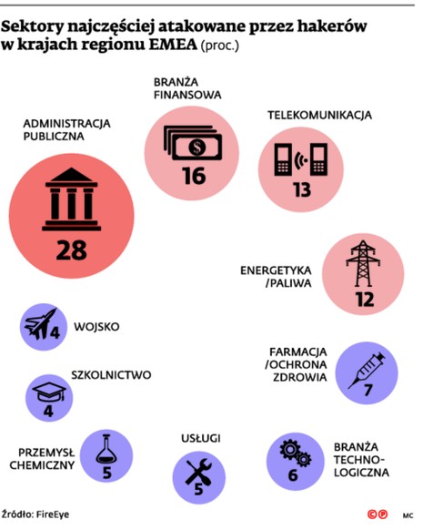 Sektory najczęściej atakowane przez hakerów w krajach regionu EMEA