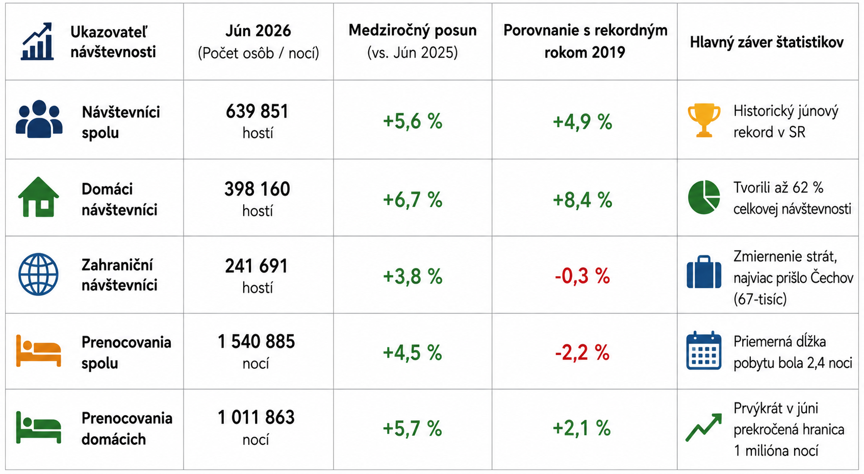 Tabuľka sumarizuje vývoj cestovného ruchu na Slovensku v júni 2026. Ukazuje počet domácich a zahraničných návštevníkov, prenocovania a medziročné porovnanie aj porovnanie s rekordným rokom 2019. Celková návštevnosť dosiahla historický júnový rekord.