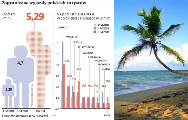 Zagraniczne wyjazdy polskich turystów