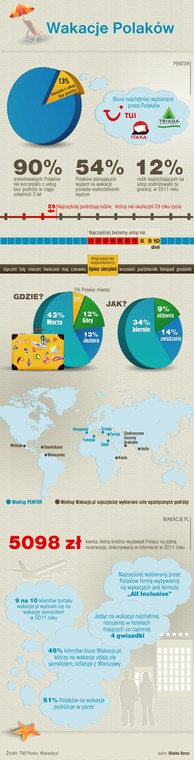 Wakacje Polaków