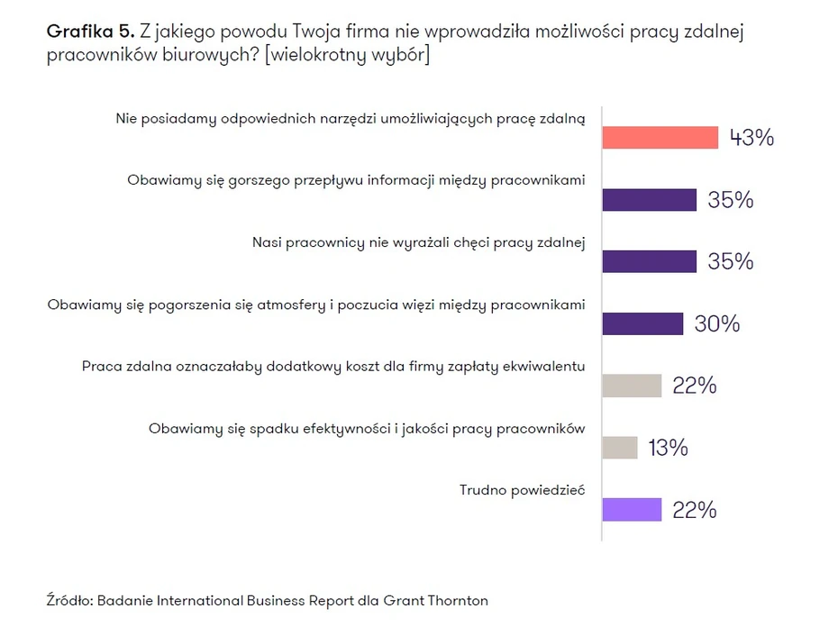 Z jakiego powodu Twoja firma nie wprowadziła możliwości pracy zdalnej pracowników biurowych?