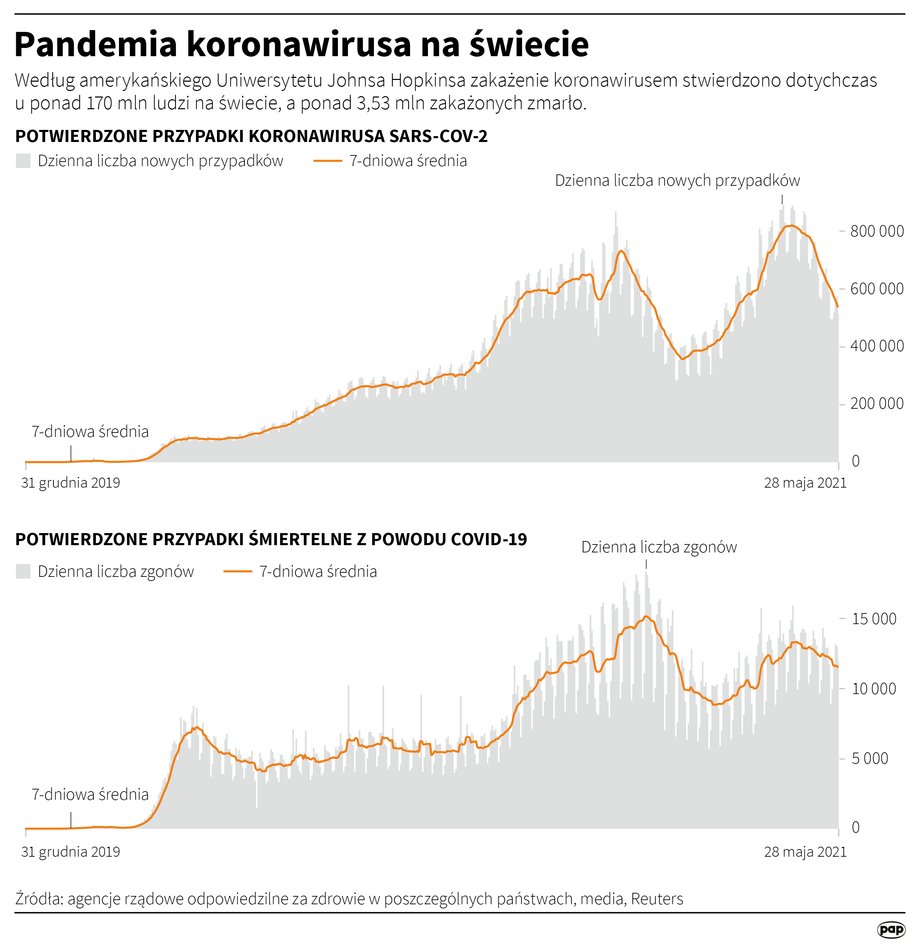 Pandemia COVID-19 na świecie. Dane z 31 maja 2021 r. 