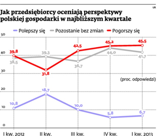 Jak przedsiębiorcy oceniaj a perspektywy polskiej gospodarki w najbliższym kwartale