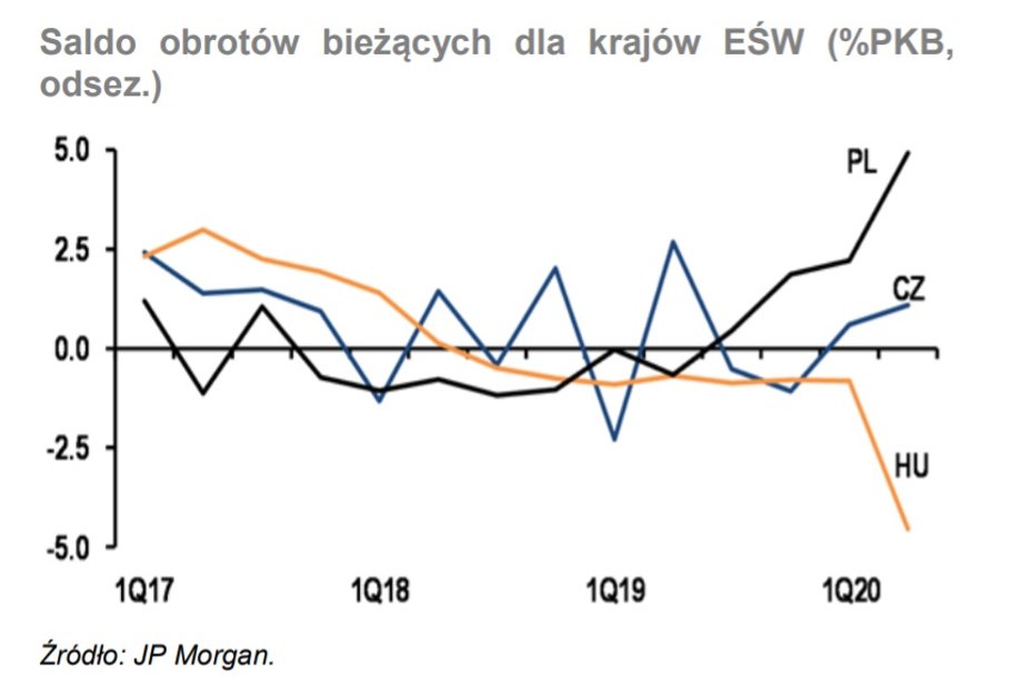 Saldo obrotów bieżących dla krajów EŚW (%PKB, odsez.)