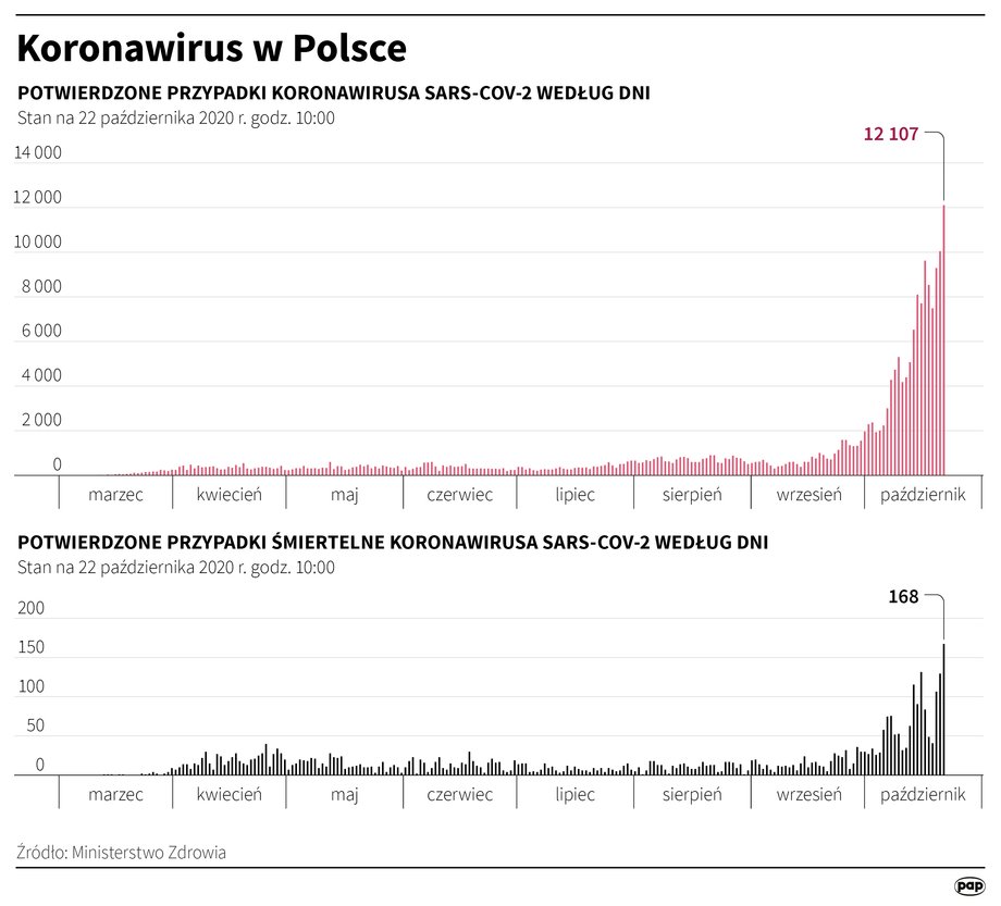 Rozwój epidemii COVID-19 w Polsce. Dane MZ z 22 października 2020 r. 