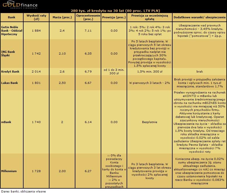 Oferta kredytów hipotecznych w złotych (PLN) na 80 proc. LTV- cz.3