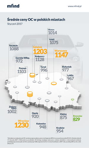 Wśród ubezpieczycieli najtańsza okazała się Proama (782 zł), a najdroższa Uniqa (1449 zł). W okresie od stycznia 2016 r. do pierwszych dni 2017 r. najbardziej wzrosły ceny w Aviva (aż 134%) i Benefii (94%). Z kolei polisy Compensy podrożały zaledwie o 2%.