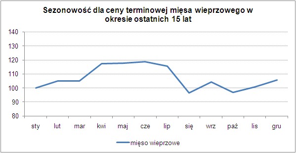 Sezonowość dla ceny terminowej mięsa wieprzowego  w okresie ostatnich 15 lat