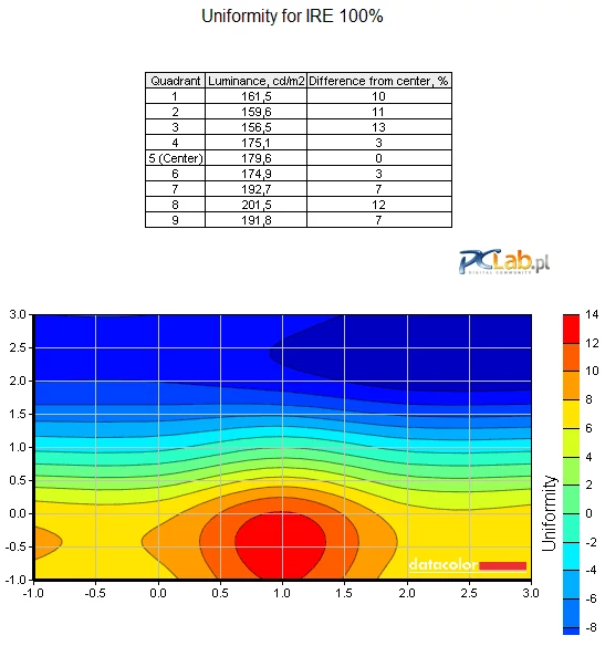 Równomierność podświetlenia ekranu jest dość dobra