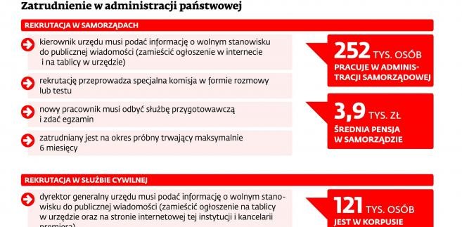 Zatrudnienie w administracji państwowej