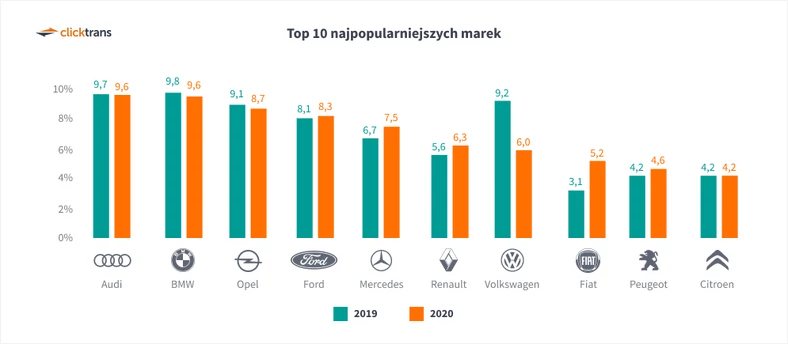Import aut – najpopularniejsze marki