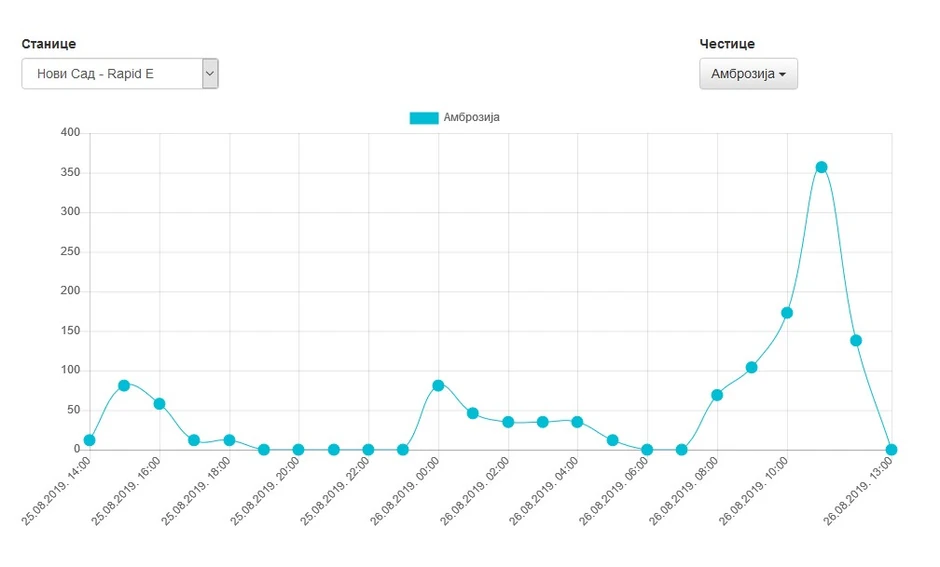 Dnevne vrednosti polena ambrozije
